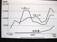 生産台数の推移 生産台数の推移