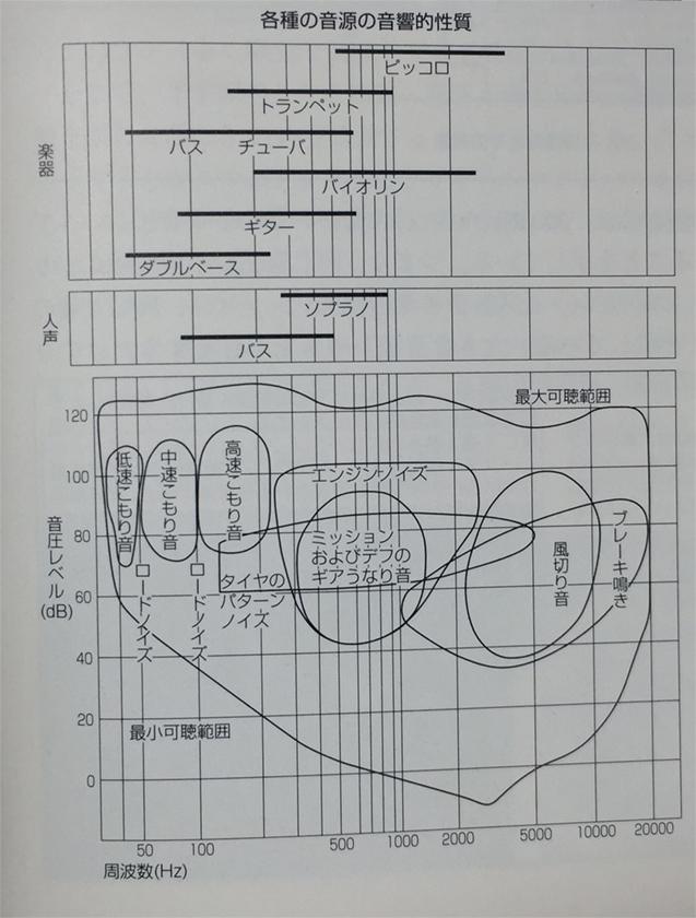 音圧と周波数　改定