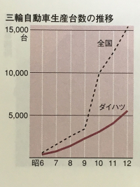 3輪自動車生産台数