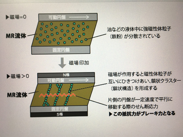 ＭＲ流体ブレーキ２